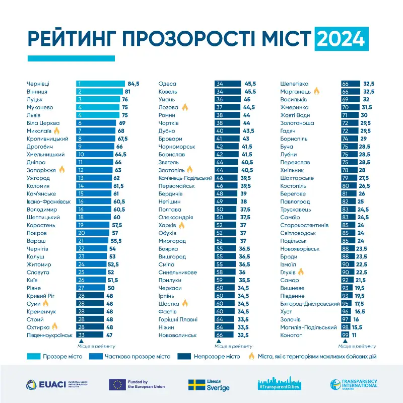 Павлоград у хвості рейтингу прозорості: як оцінили відкритість міст України
